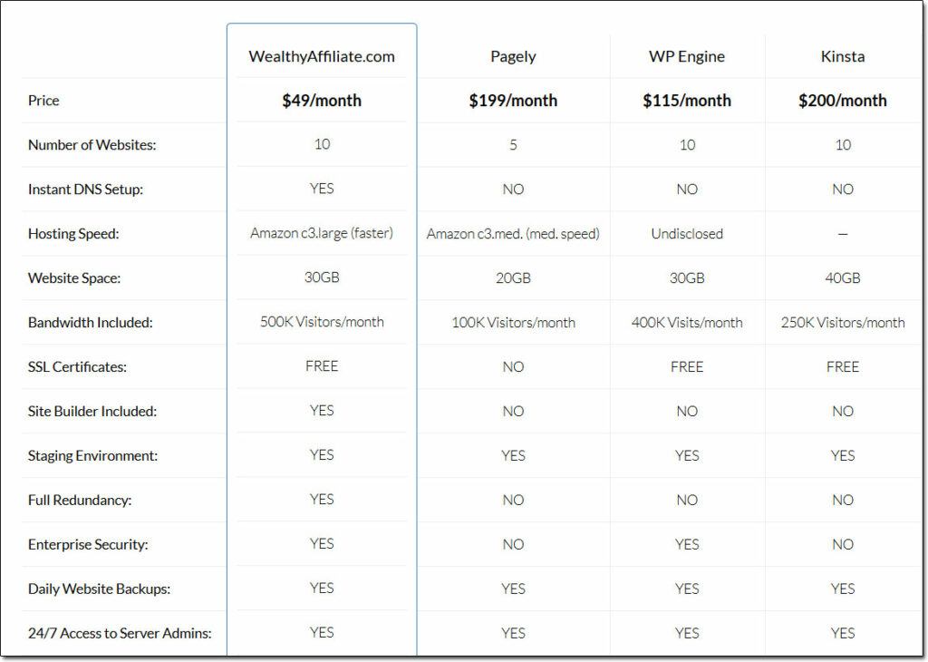 Wealthy Affiliate Web Hosting Comparison